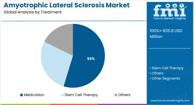 Amyotrophic Lateral Sclerosis Market   Analysis By Treatment